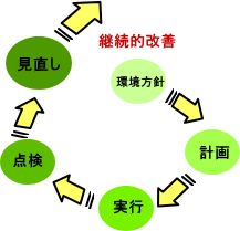 環境マネジメントシステムを構築する手順